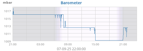 Barometer