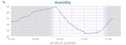 Humidity