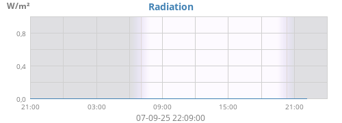 Radiation