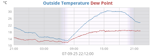 Outside Temperature