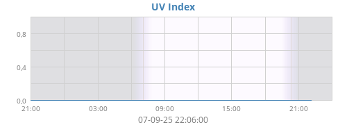 UV Index