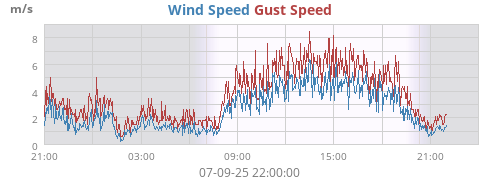 Wind Speed