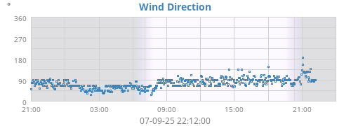 Wind Direction