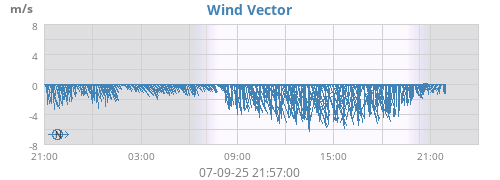 Wind Vector