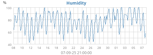 Humidity