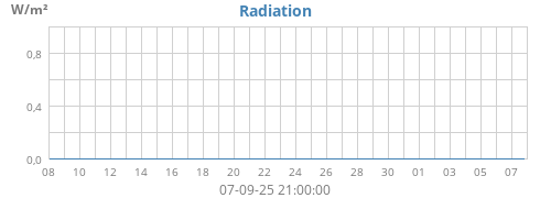 Radiation