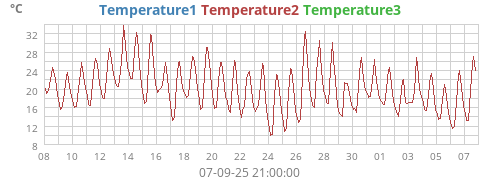 Temperature1