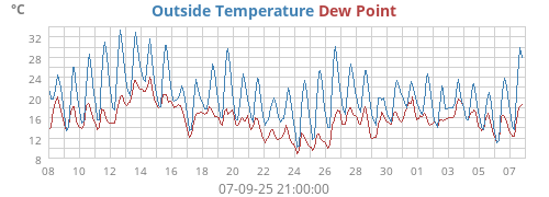 Outside Temperature
