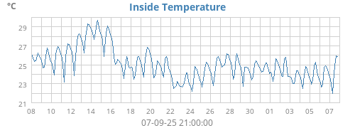 Inside Temperature