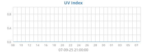UV Index