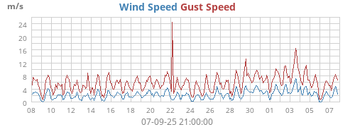 Wind Speed