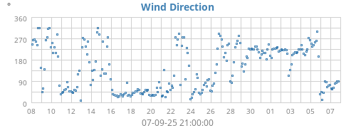 Wind Direction