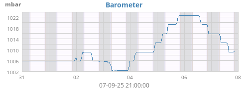 Barometer