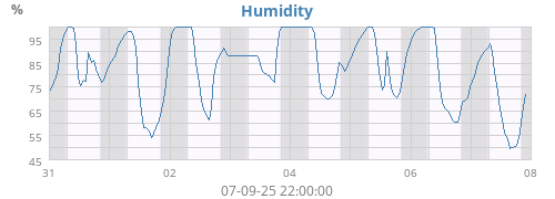 Humidity