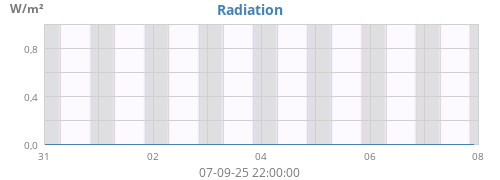 Radiation