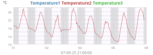 Temperature1