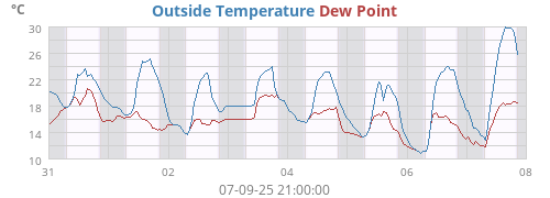 Outside Temperature