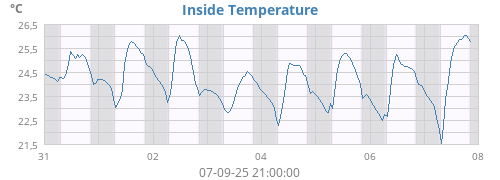 Inside Temperature