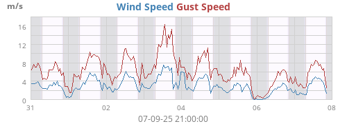 Wind Speed
