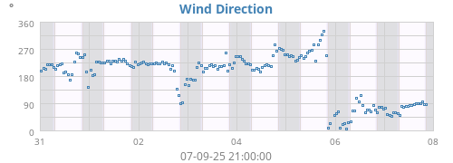 Wind Direction