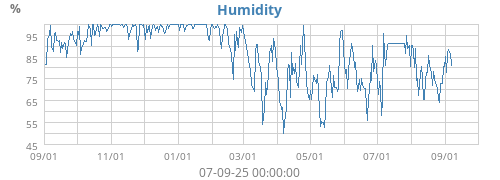 Humidity