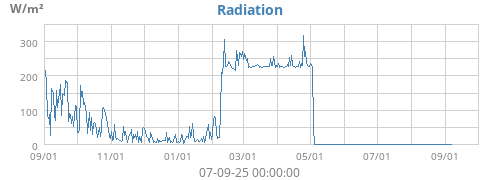 Radiation