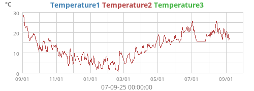 Temperature1