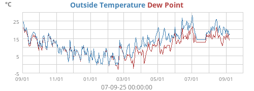 Outside Temperature