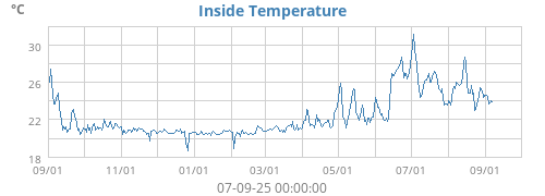 Inside Temperature