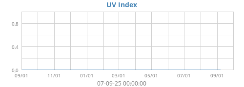 UV Index