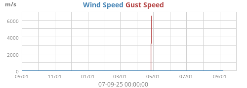 Wind Speed