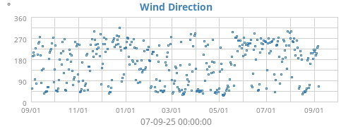 Wind Direction
