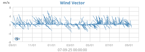 Wind Vector